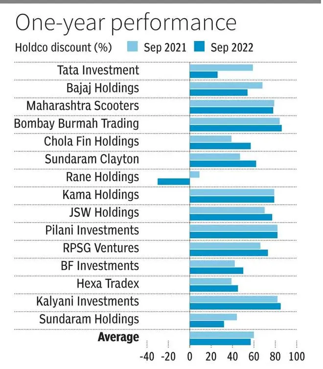 Holding companies and their hidden value - The Hindu BusinessLine